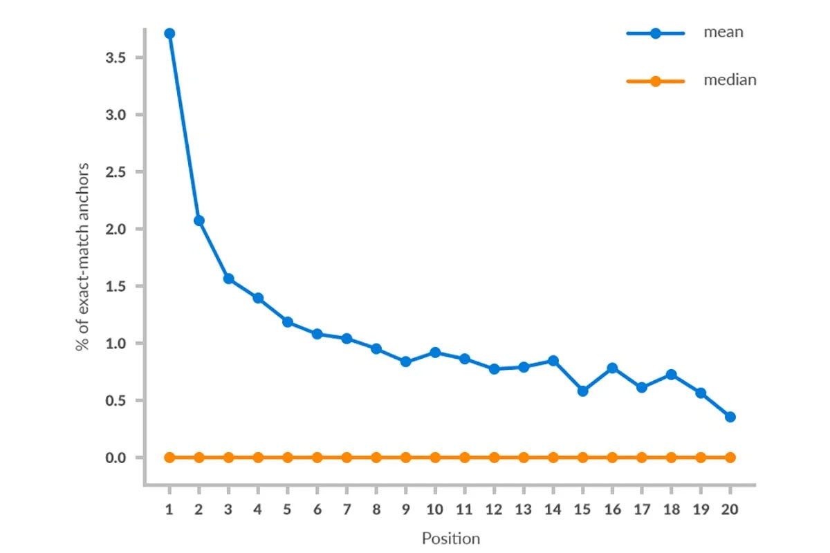 完全一致のアンカーテキストの影響（Influence of exact-match anchors）